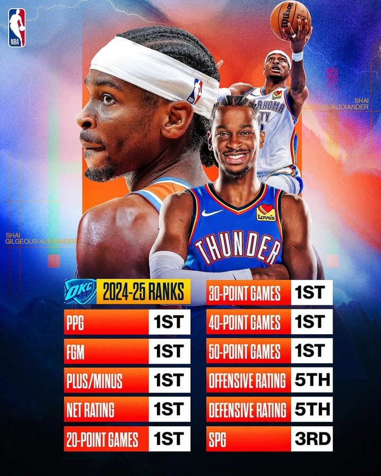  劍指MVP？亞歷山大本賽季得分/進(jìn)球數(shù)/正負(fù)值/凈效率皆聯(lián)盟第一