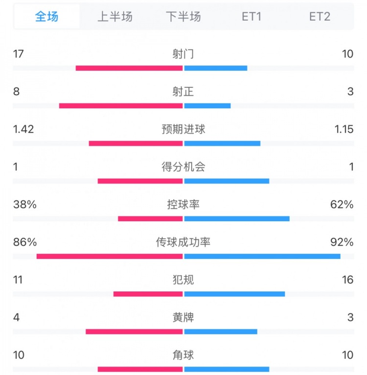  馬競1-0皇馬兩隊數(shù)據(jù)：射門17-10，射正8-3，控球率38%-62%