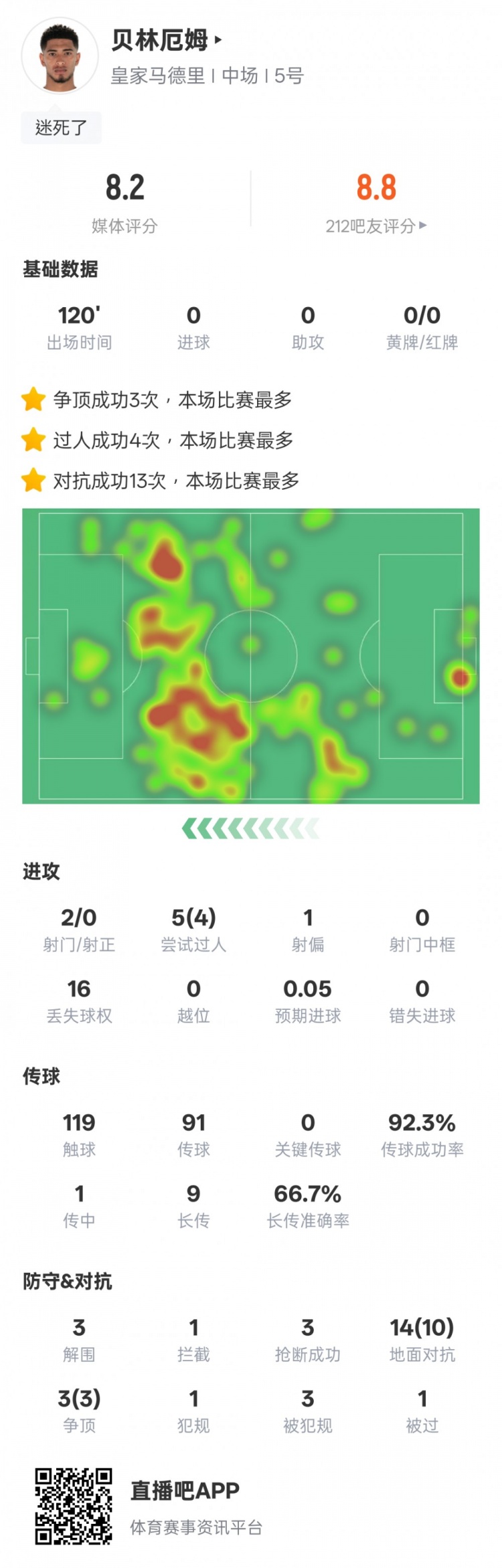  貝林厄姆本場數(shù)據(jù)：4過人成功3解圍3搶斷，評分8.2