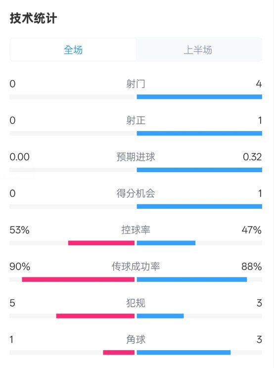  0射門！切爾西半場(chǎng)0-0哥本哈根數(shù)據(jù)：射門0-4，控球率53%-47%