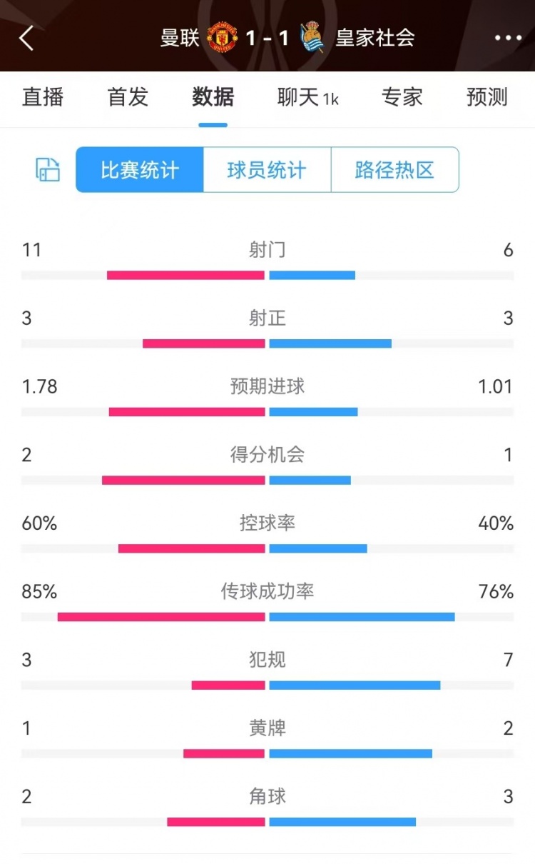  曼聯(lián)半場(chǎng)數(shù)據(jù)：射門11-6、射正3-3、得分機(jī)會(huì)2-1，犯規(guī)3-7