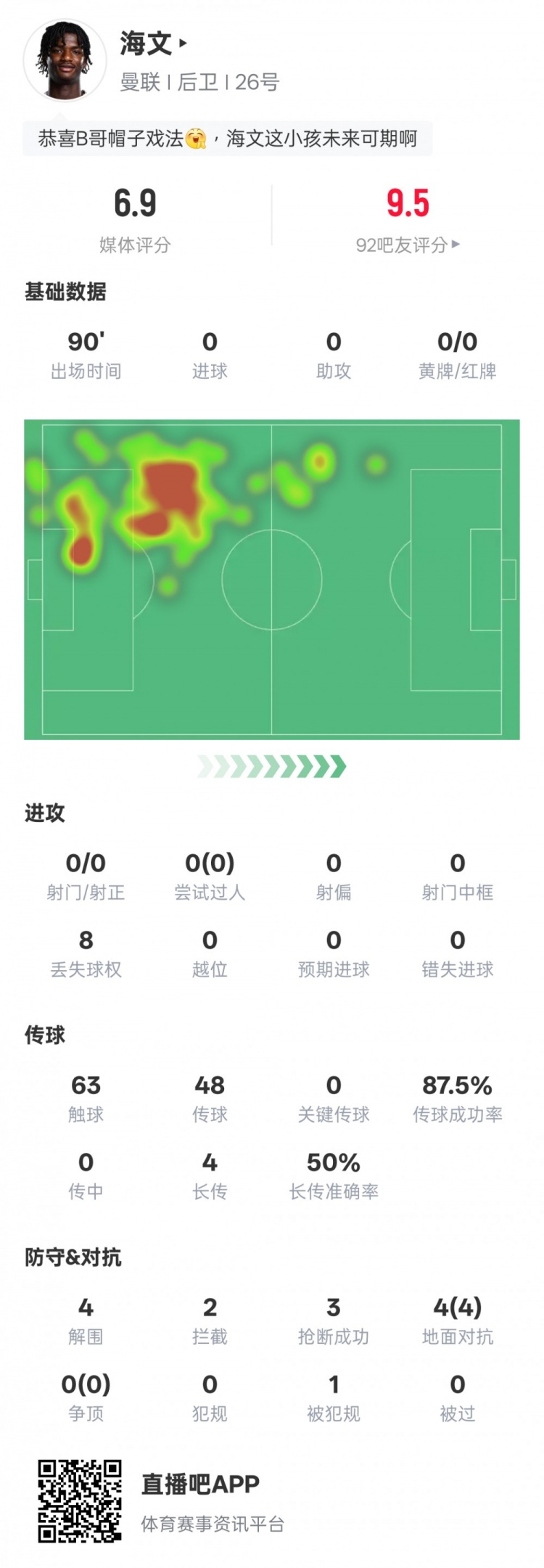  海文本場數(shù)據：4解圍2攔截3搶斷&4次地面對抗均成功，評分6.9