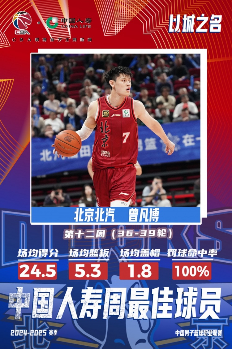  生涯首次！曾凡博當(dāng)選第十二周周最佳球員 場均轟24.5分5.3板