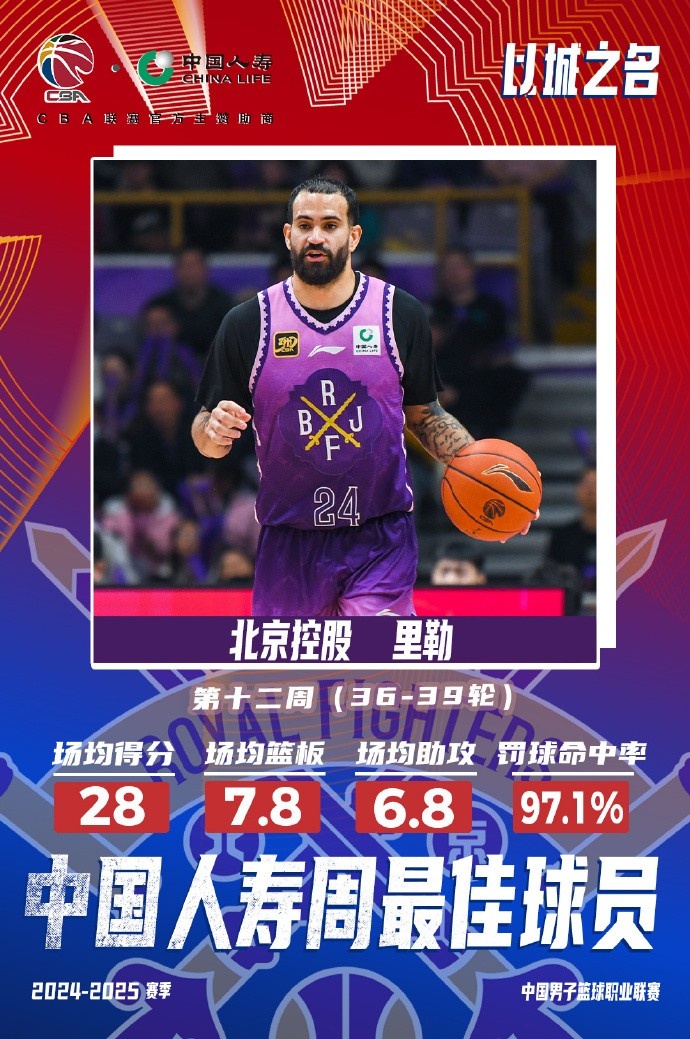  出戰(zhàn)4場場均28分7.8板6.8助！北控外援里勒當(dāng)選周最佳外援
