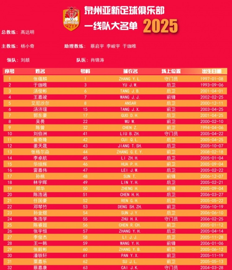  福建職業(yè)隊獨苗！泉州亞新公布名單：王嘉竣領(lǐng)銜！05后球員22人