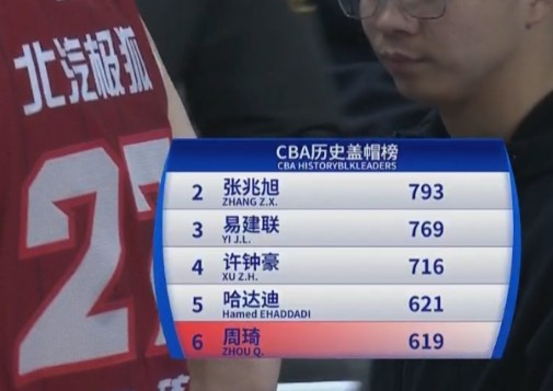  CBA歷史蓋帽榜-周琦619暫列第6 王治郅852個(gè)高居榜首
