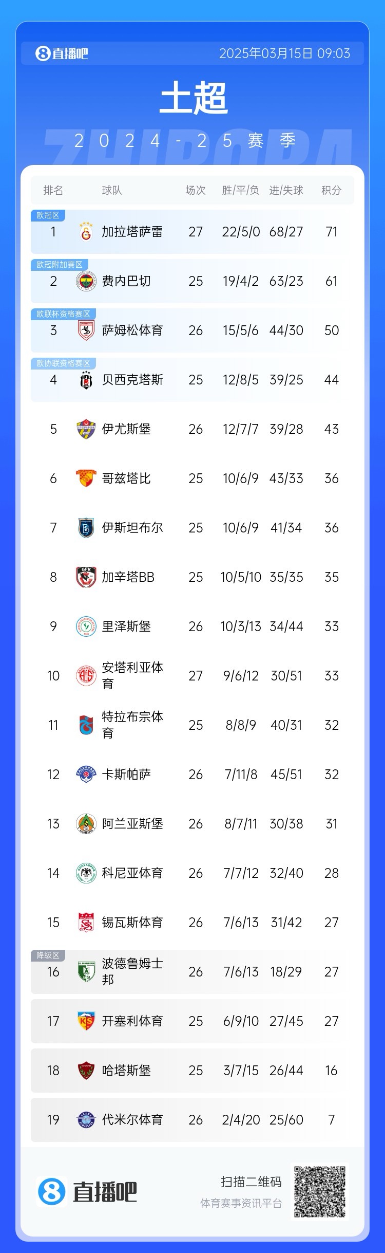  27輪不??！加拉塔薩雷繼續(xù)領(lǐng)跑土超，多賽兩輪領(lǐng)先費(fèi)內(nèi)巴切10分