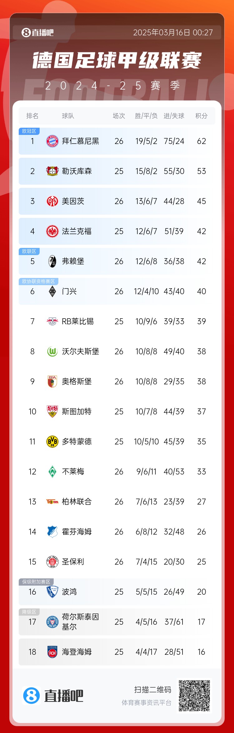  難道還有懸念??德甲積分榜：拜仁2輪不勝，先賽領(lǐng)先藥廠9分