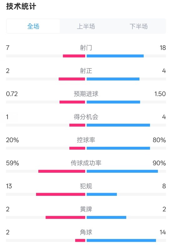  柏林聯(lián)合1-1拜仁數(shù)據(jù)：射門7-18，射正2-4，控球率20%-80%