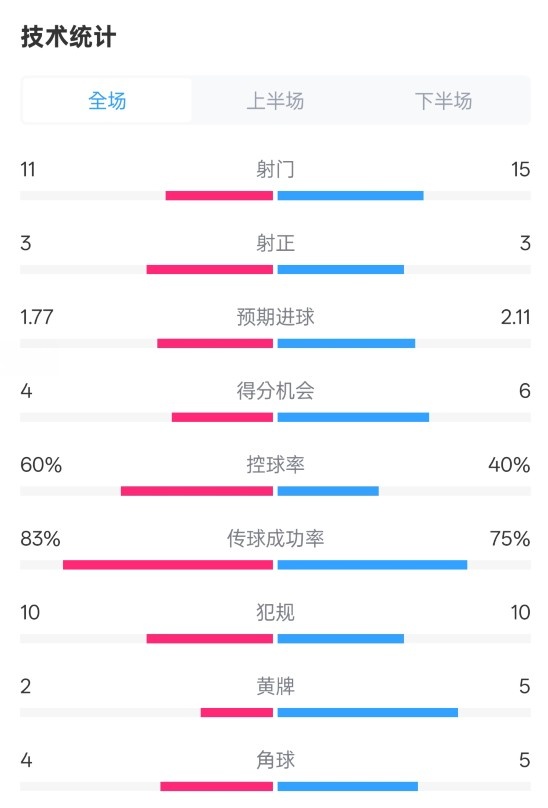  曼城2-2布萊頓數(shù)據(jù)：射門11-15，射正3-3，控球率60%-40%