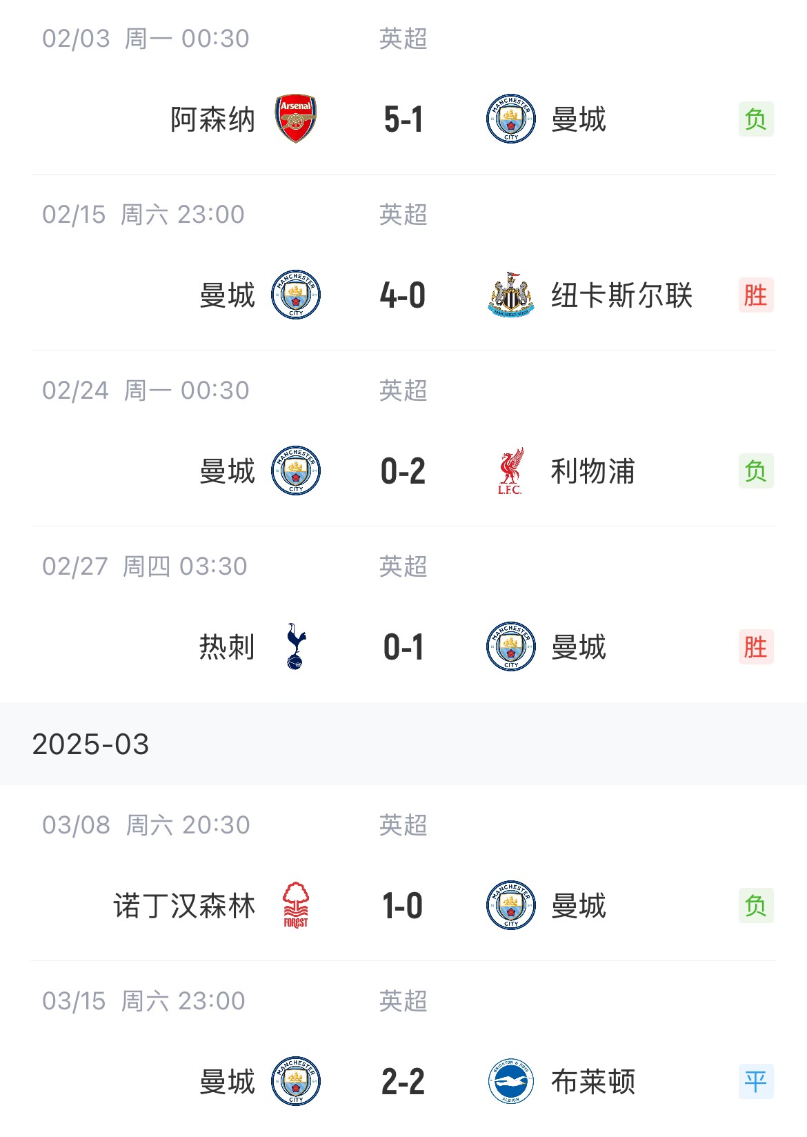  這狀態(tài)爭(zhēng)五也危！曼城近6場(chǎng)聯(lián)賽2勝1平3負(fù)，先賽只領(lǐng)先紐卡1分