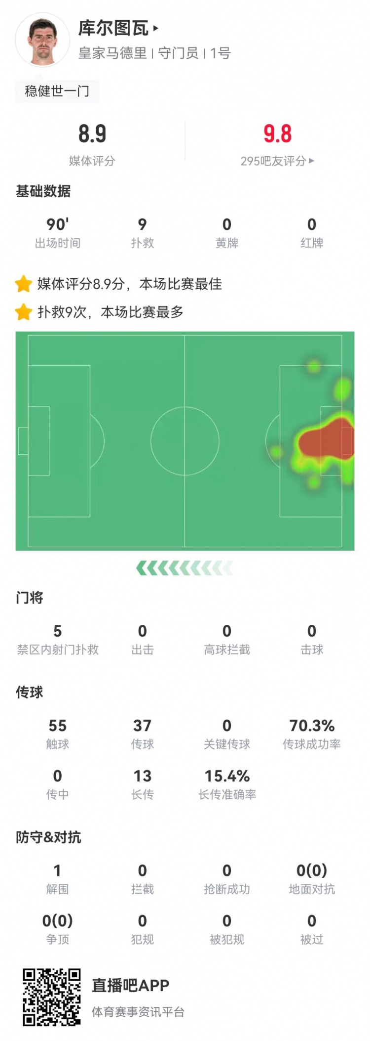  世一門！庫爾圖瓦本場(chǎng)9次撲救、預(yù)期撲出0.86球，獲評(píng)8.9分