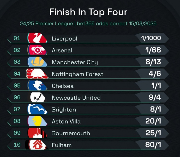  英超前四賠率：曼城8/13位列第3，森林、切爾西分列四五位