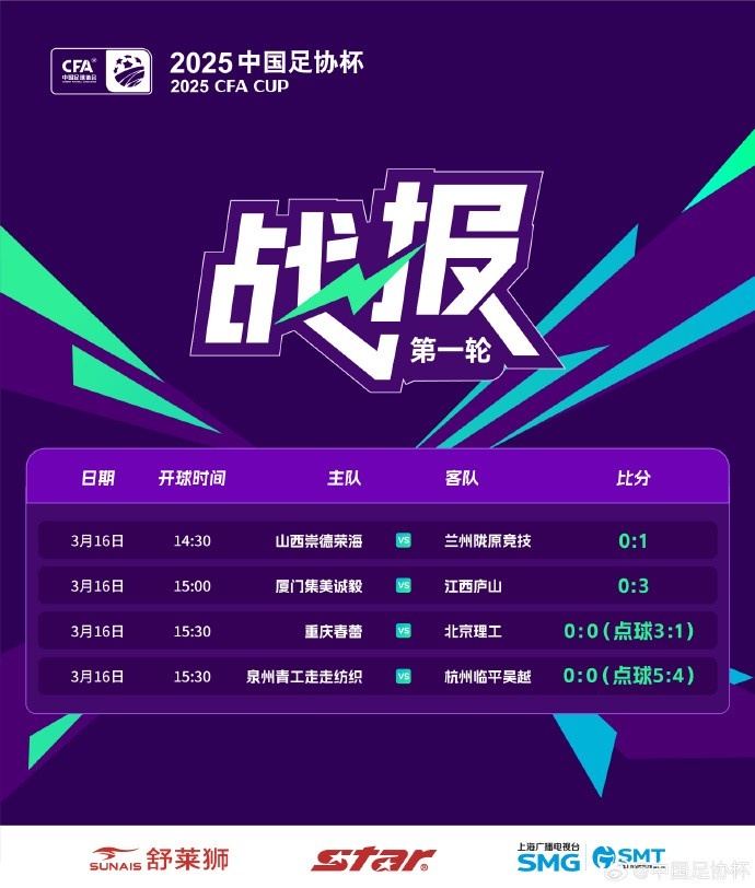  足協(xié)杯第1輪結(jié)束爭(zhēng)奪，蘭州隴原競(jìng)技、廣州蒲公英等16隊(duì)晉級(jí)