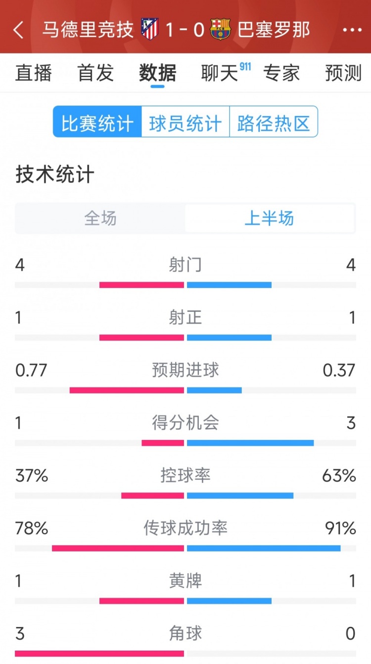  馬競vs巴薩半場數(shù)據(jù)：射門4-4，射正1-1，得分機會1-3