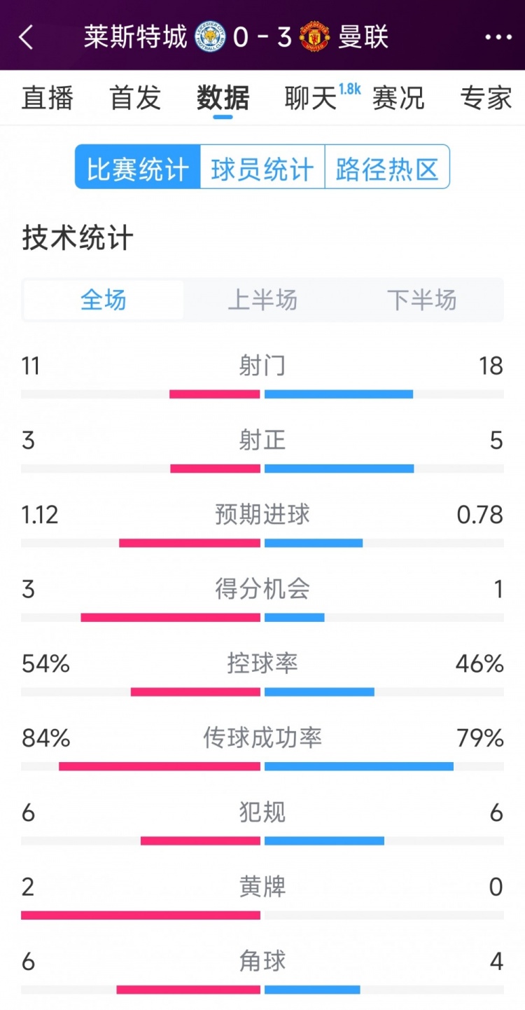  曼聯(lián)3-0萊斯特城全場(chǎng)數(shù)據(jù)：射門18-11，射正5-3，得分機(jī)會(huì)1-3