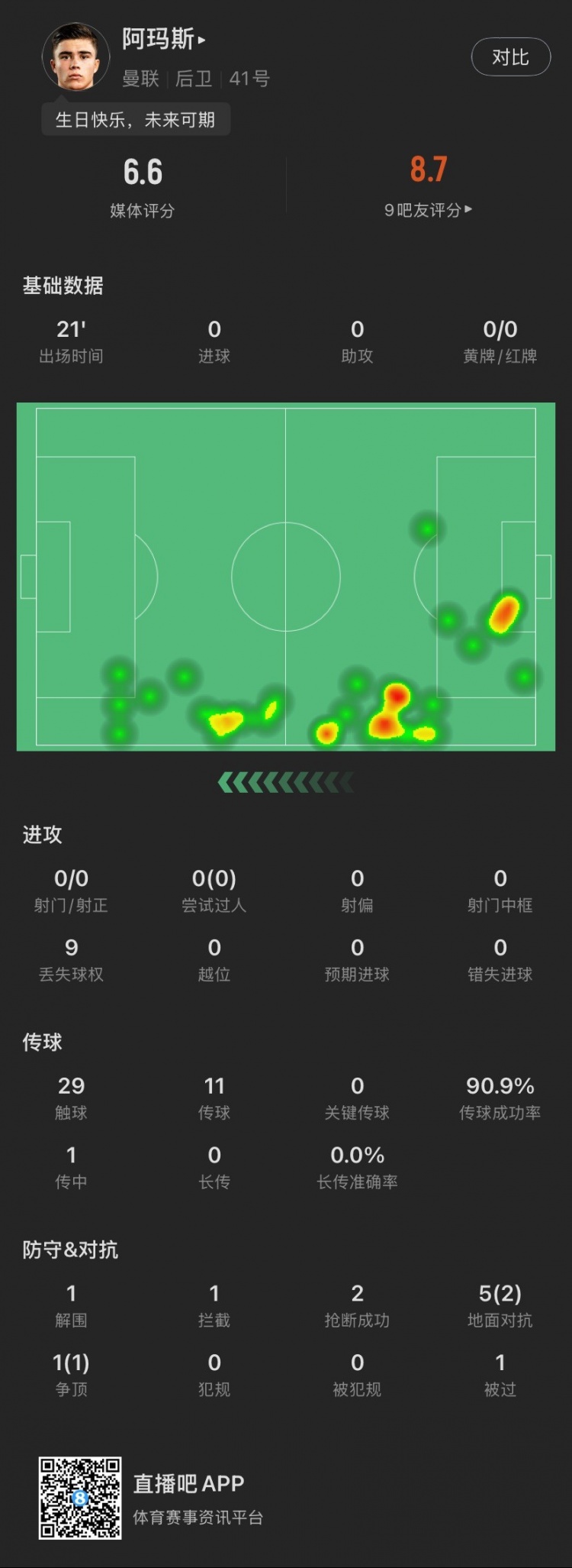  18歲生日迎首秀！阿瑪斯本場：1解圍1攔截2搶斷，6次對抗成功3次