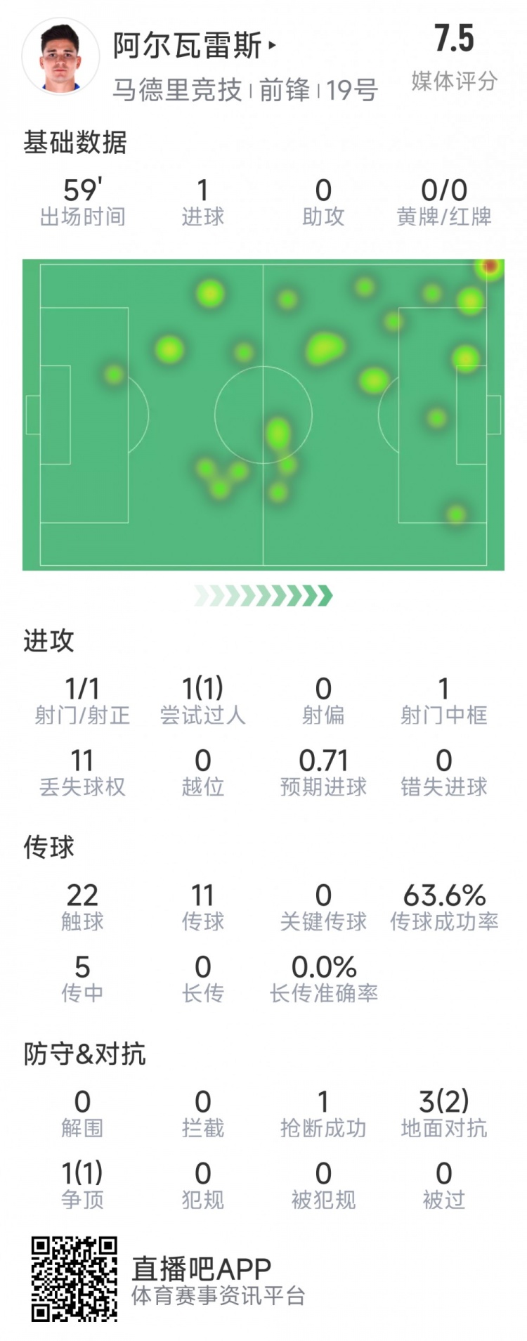  阿爾瓦雷斯本場數(shù)據(jù)：1次射門即破門，4次對抗3次成功，1次搶斷