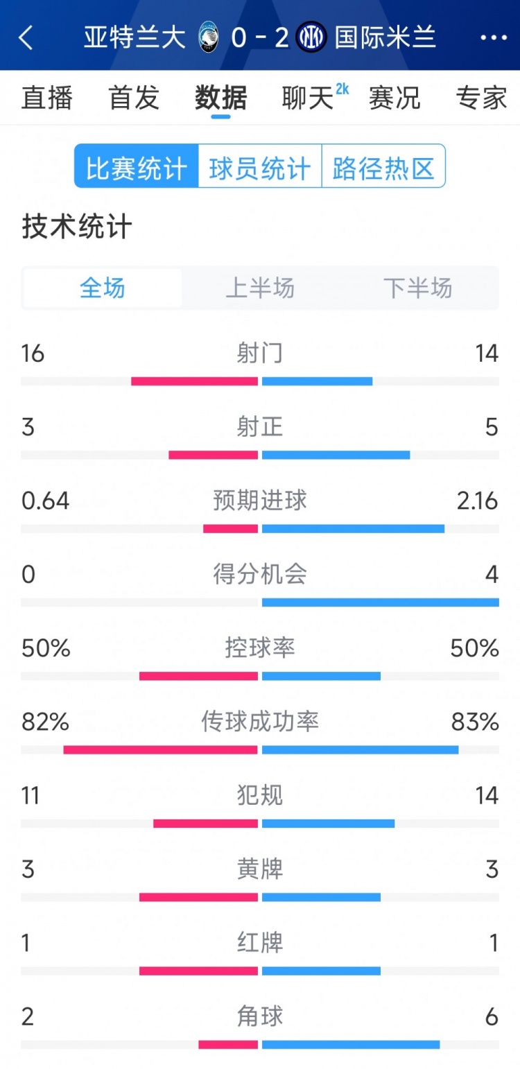  國米2-0亞特蘭大全場數(shù)據(jù)：射門14-16，射正5-3，得分機(jī)會4-0