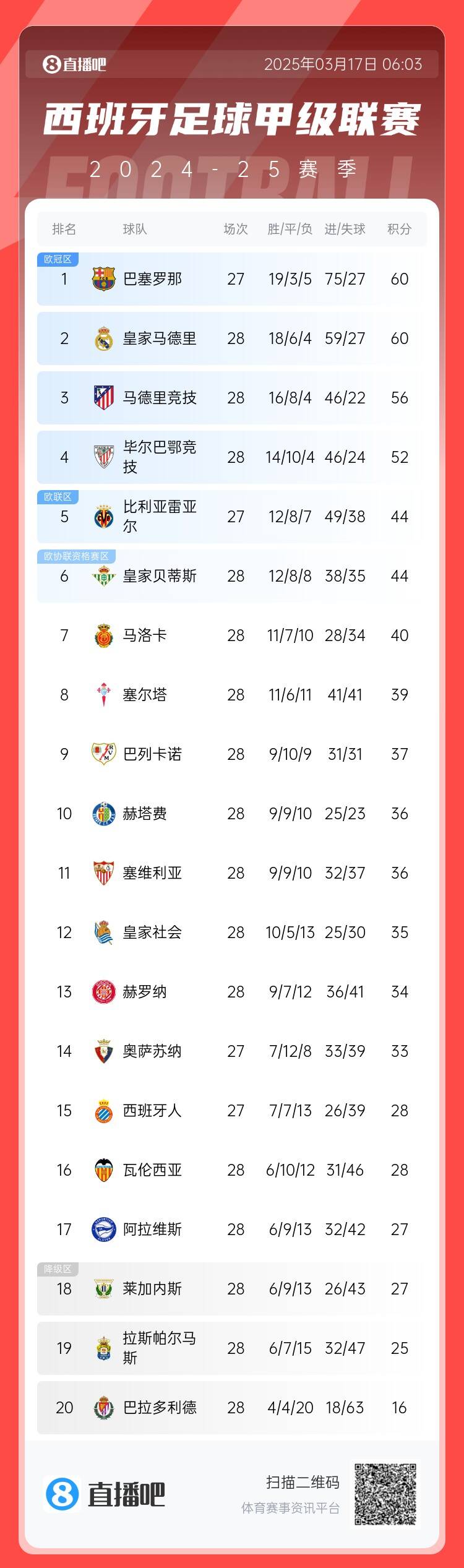  西甲積分榜：巴薩聯(lián)賽7連勝&少賽同分領(lǐng)跑，馬競落后榜首4分