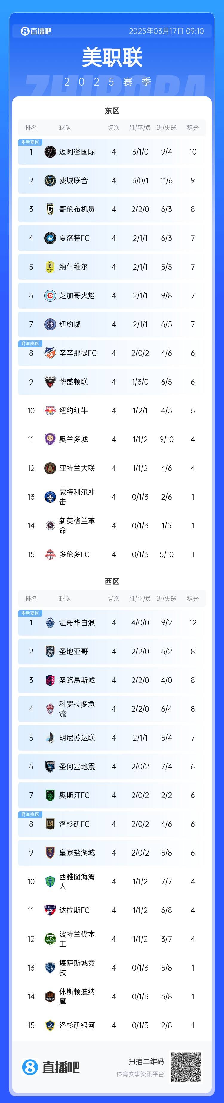  邁阿密登頂！美職聯(lián)東區(qū)積分榜：邁阿密3連勝登頂，1分領(lǐng)跑