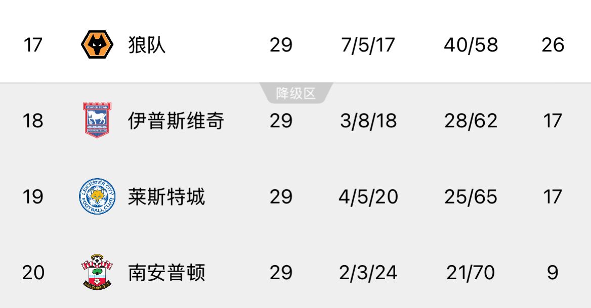  ??回天乏術！英超榜尾三隊又雙叒叕齊輸球，降級概率均超過99%