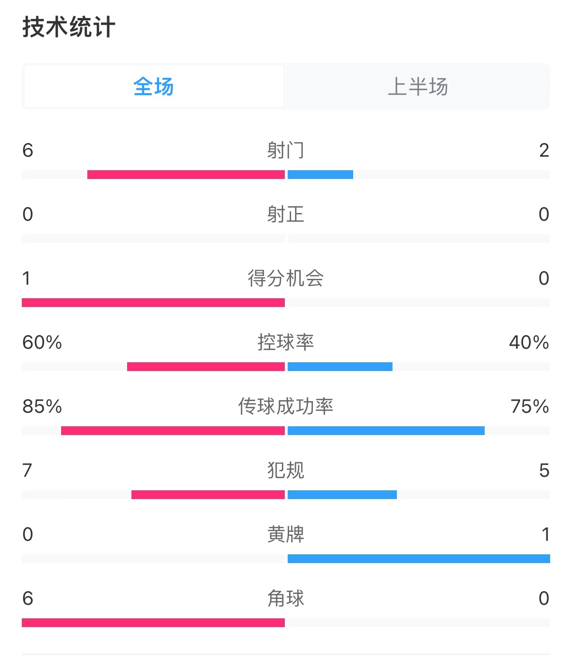  日本vs巴林半場數(shù)據(jù)：雙方零射正，遠(yuǎn)藤航破門被吹