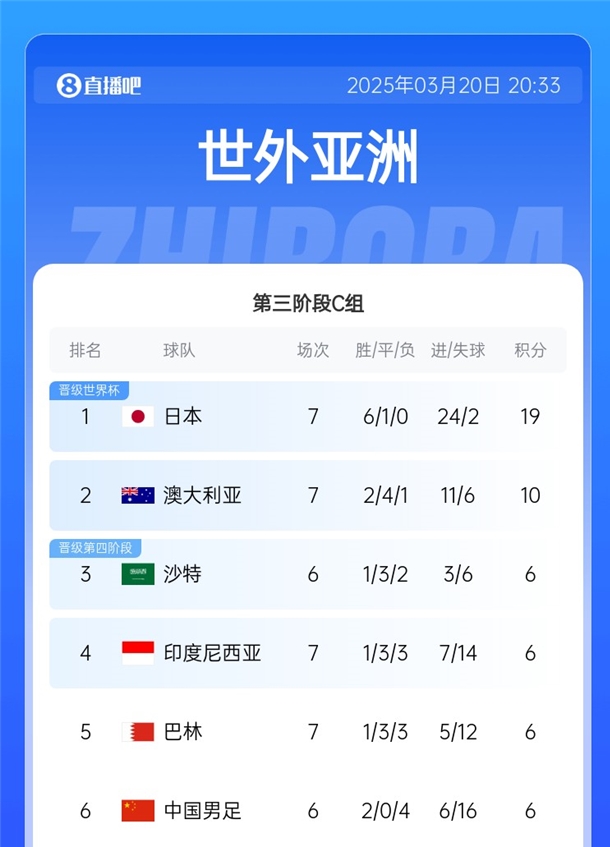  國(guó)足拿分即可擺脫墊底！積分榜：日本19分出線，巴林&印尼全輸球