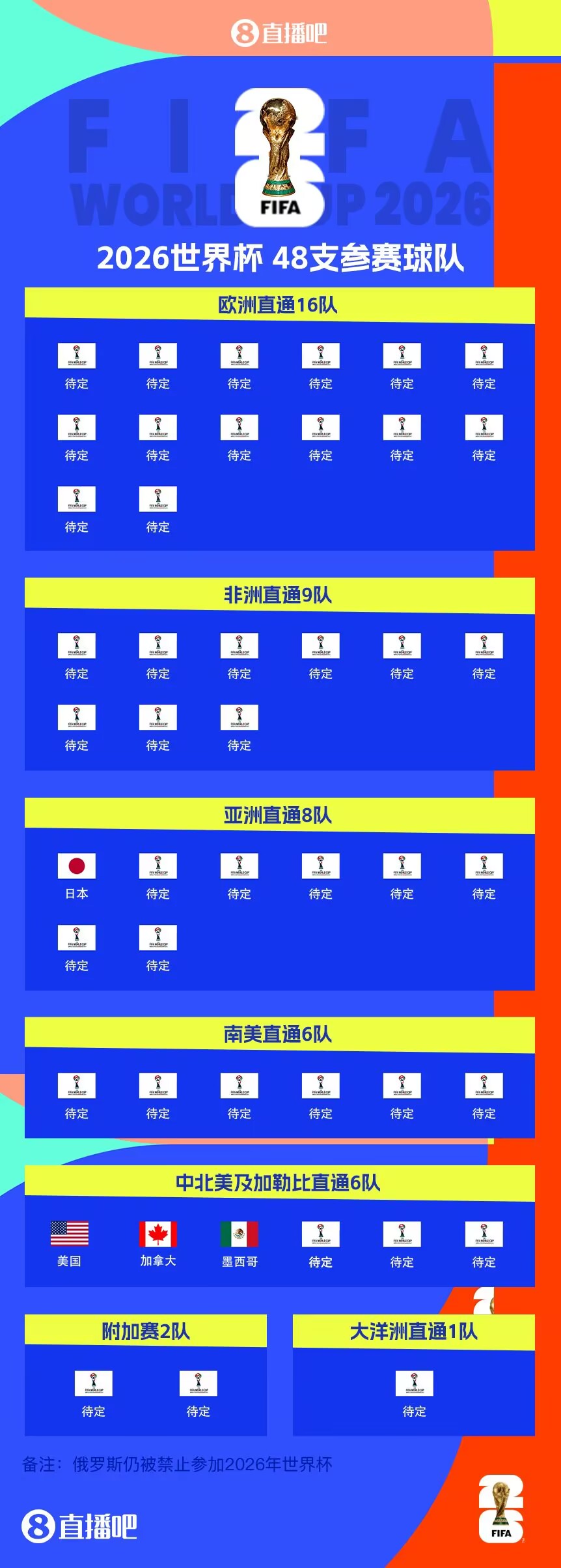  東道主外首隊(duì)！日本提前3輪晉級(jí)世界杯 連續(xù)8屆參賽+刷新最快紀(jì)錄
