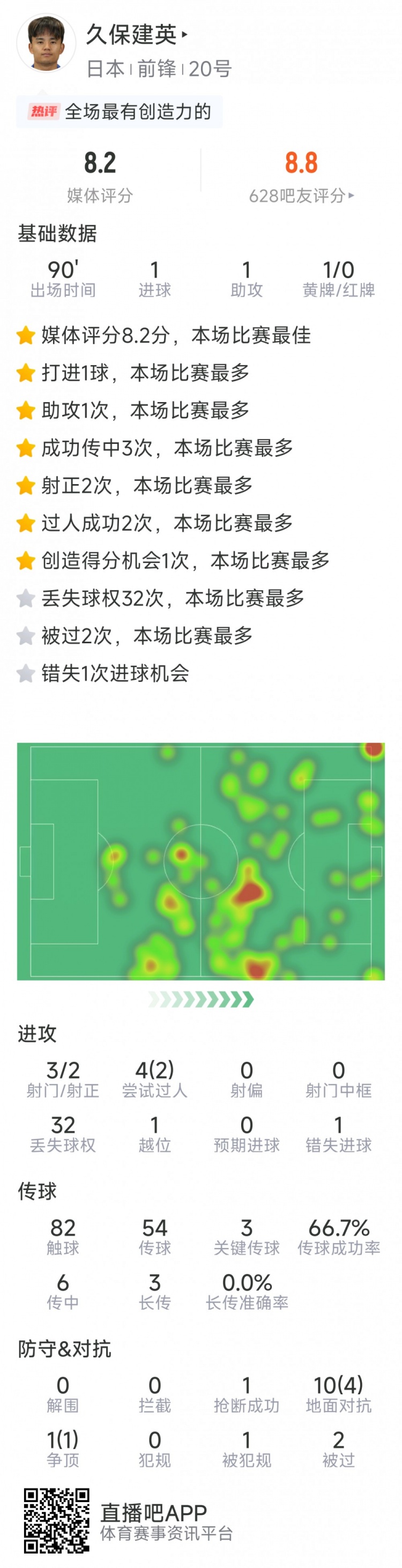  久保建英本場數(shù)據(jù)：傳射建功，3次關鍵傳球，3射2正