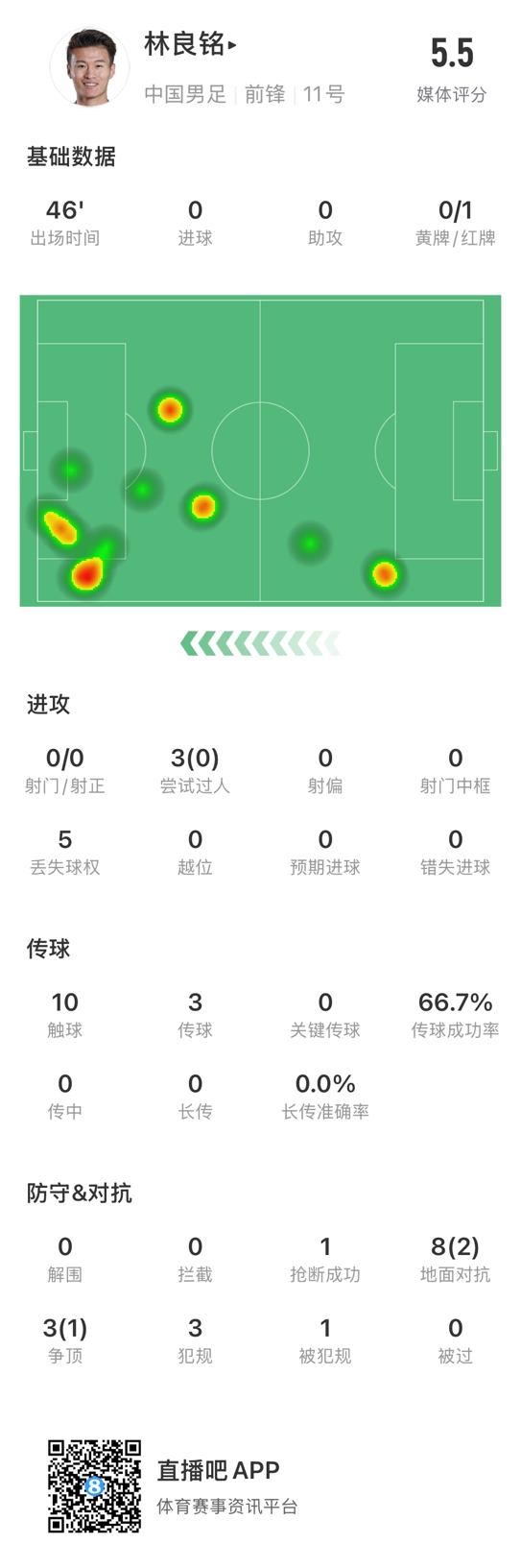  魯莽染紅！林良銘數(shù)據(jù)：3次過人0成功，3次傳球2次成功