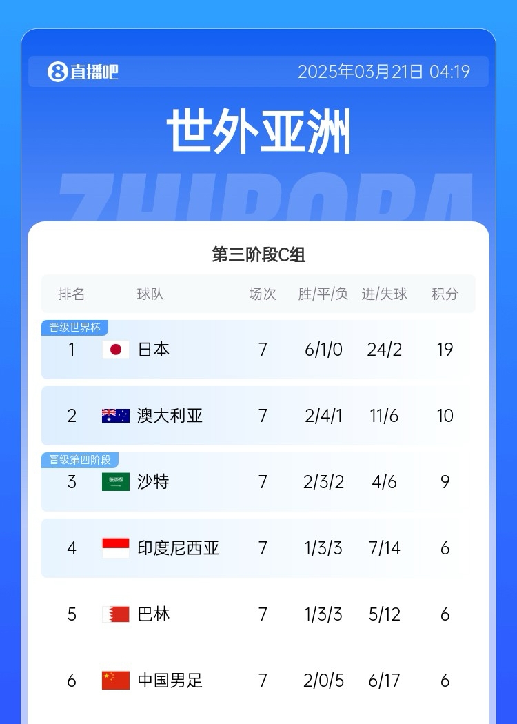  生死戰(zhàn)！國足今晚若輸澳大利亞將確定無緣前二直通