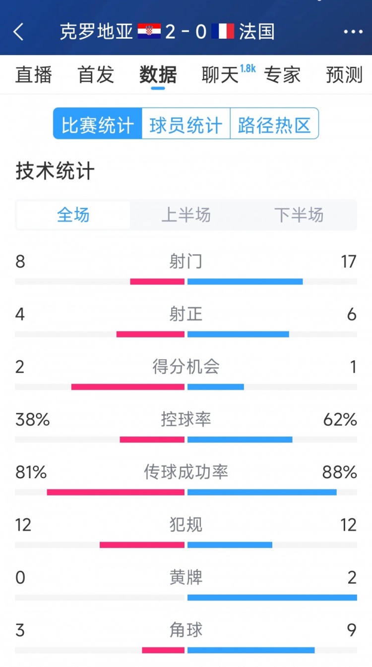  效率差距，法國(guó)0-2克羅地亞全場(chǎng)數(shù)據(jù)：射門17-8，射正6-4