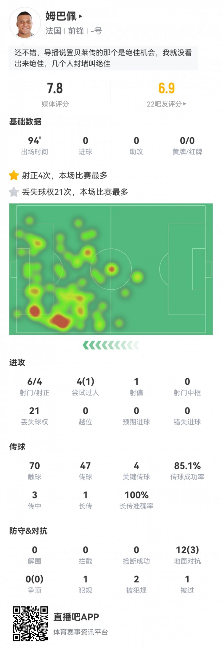  姆巴佩數(shù)據(jù)：6射4正，4次關鍵傳球，21次丟失球權，評分7.8