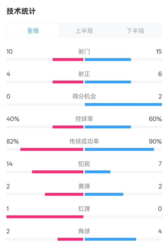  荷蘭2-2西班牙數(shù)據(jù)：射門10-15，射正4-6，控球40%-60%，紅牌1-0