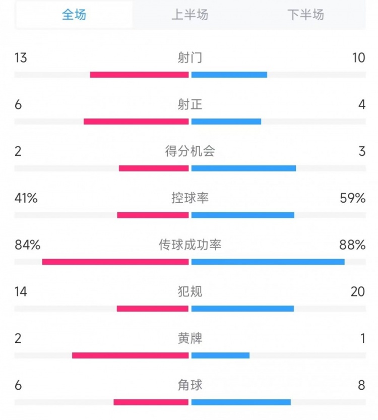  意大利vs德國數據：射門13比10、射正6比4、控球率41%比59%