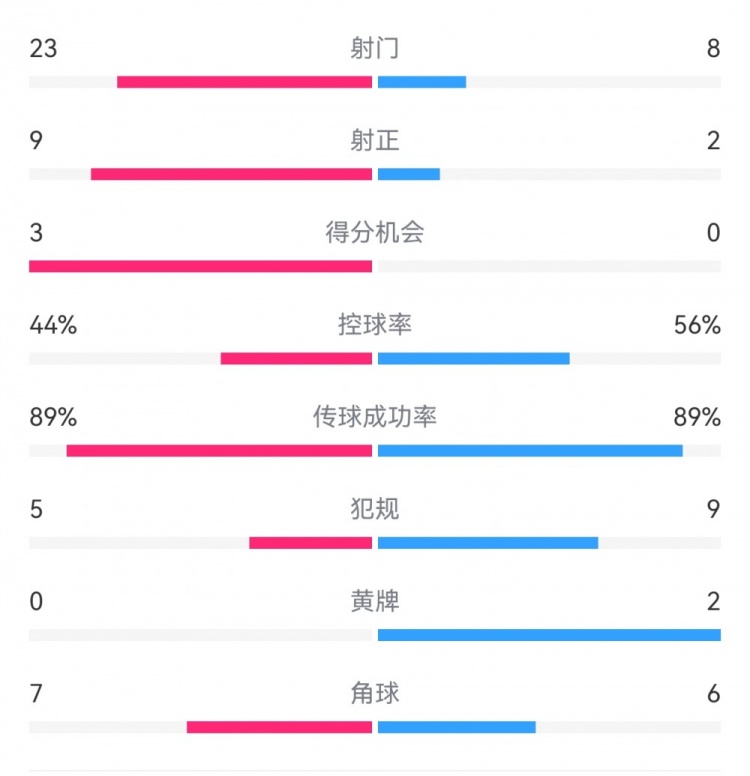  葡萄牙0-1丹麥數據：射門8-23，射正2-9，得分機會0-3