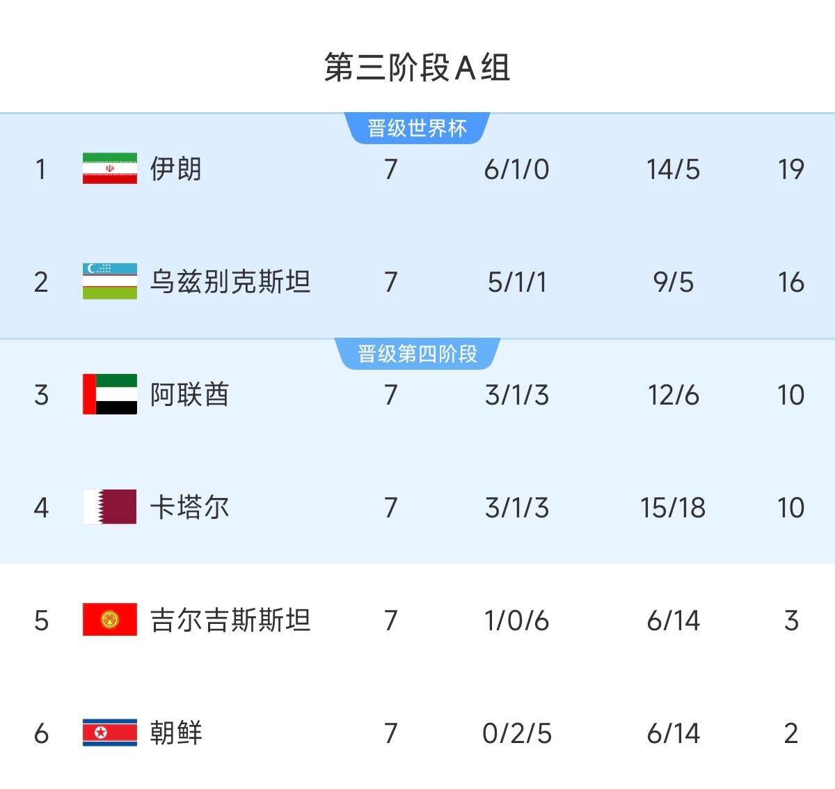  懸念最小的一組！亞洲A組6隊清晰明了：2隊直通 2隊附加 2隊出局