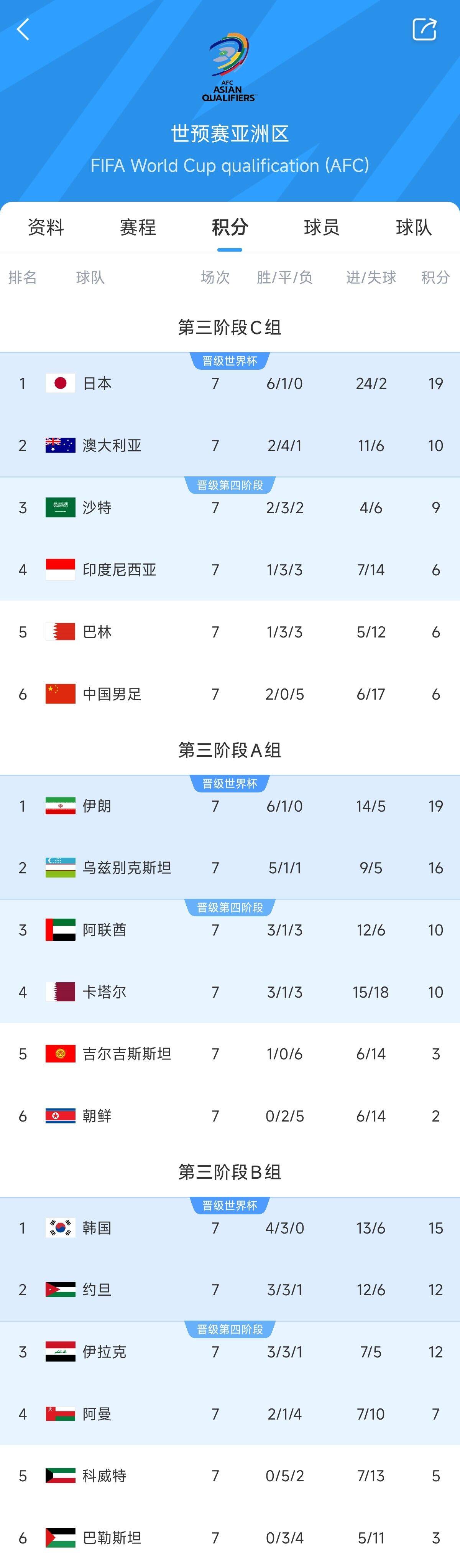  兩大巨無(wú)霸！日本&伊朗均6勝1平，前者已直通后者領(lǐng)先第三9分