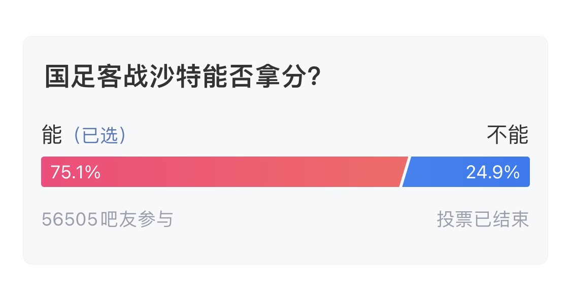  吧友們失望了！56505人參與，75.1%吧友認(rèn)為國(guó)足能拿分