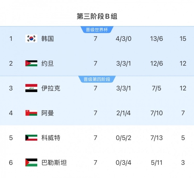  擴(kuò)軍的福利！B組2/3名約旦&伊拉克合計(jì)只進(jìn)過(guò)1次世界杯，直通2選1