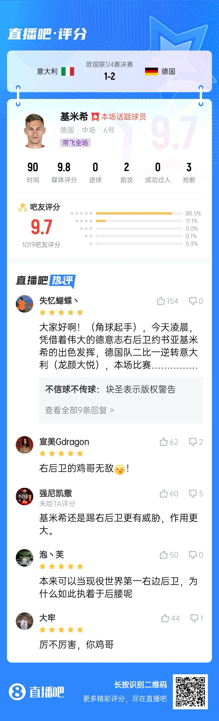 厲不厲害你雞哥！基米希兩助攻主導(dǎo)逆轉(zhuǎn)收獲9.7分：踢右后衛(wèi)無敵