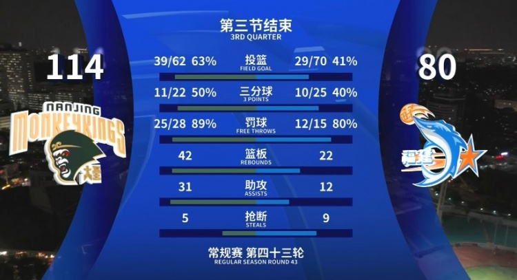  全面壓制！同曦三節(jié)領(lǐng)先34分 投籃命中率63%&籃板42-22&助攻31-12