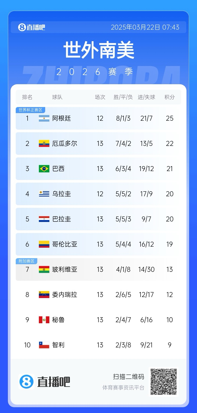  強(qiáng)！厄瓜多爾開局被扣3分，目前3連勝6場不敗，超巴西暫排第二