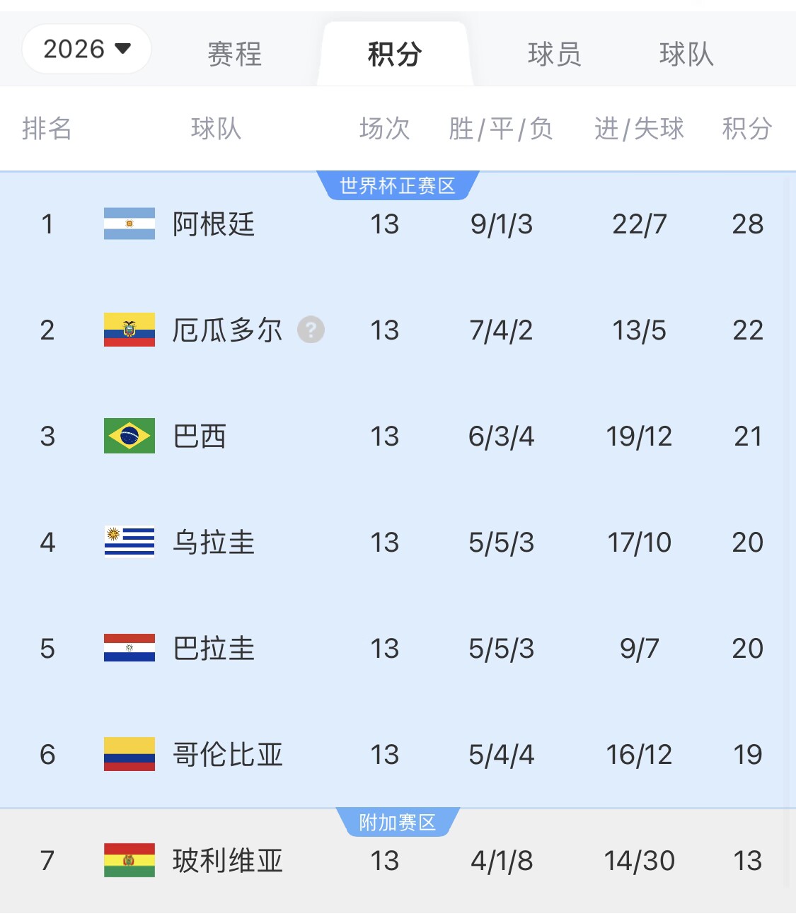  即將出線！阿根廷戰(zhàn)巴西，不敗直通美加墨世界杯，輸了也有機(jī)會(huì)