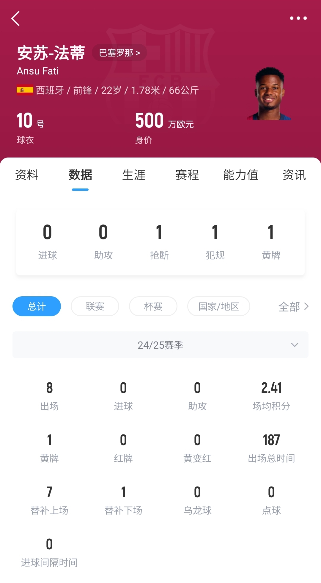  22歲身價(jià)剩500萬(wàn)！法蒂重傷后巴薩高薪續(xù)約6年，現(xiàn)合同剩3150萬(wàn)歐