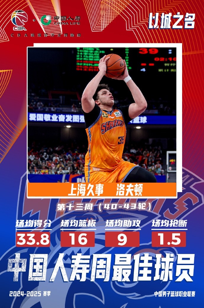 場均33.8分16板9助！洛夫頓當選常規(guī)賽第十三周最佳外援