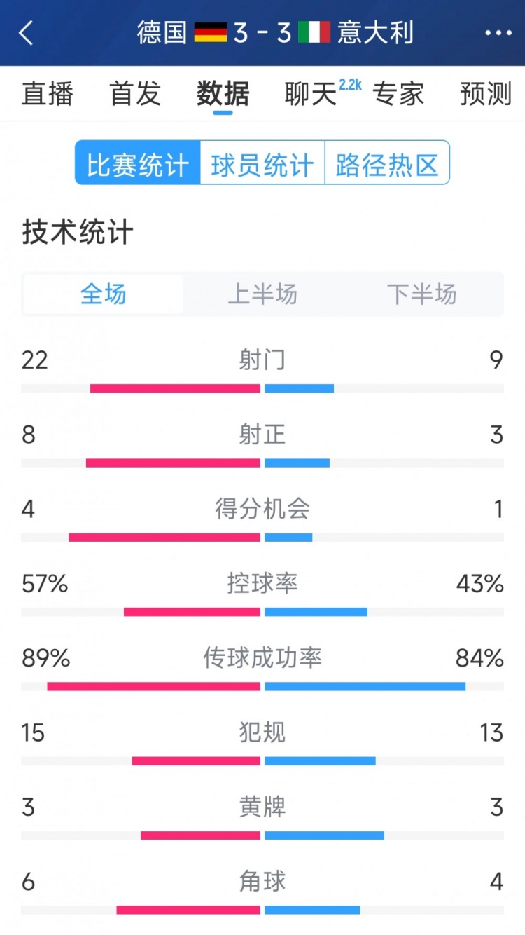  進球大戰(zhàn)！德國3-3意大利全場數(shù)據(jù)：射門22-9，射正8-3