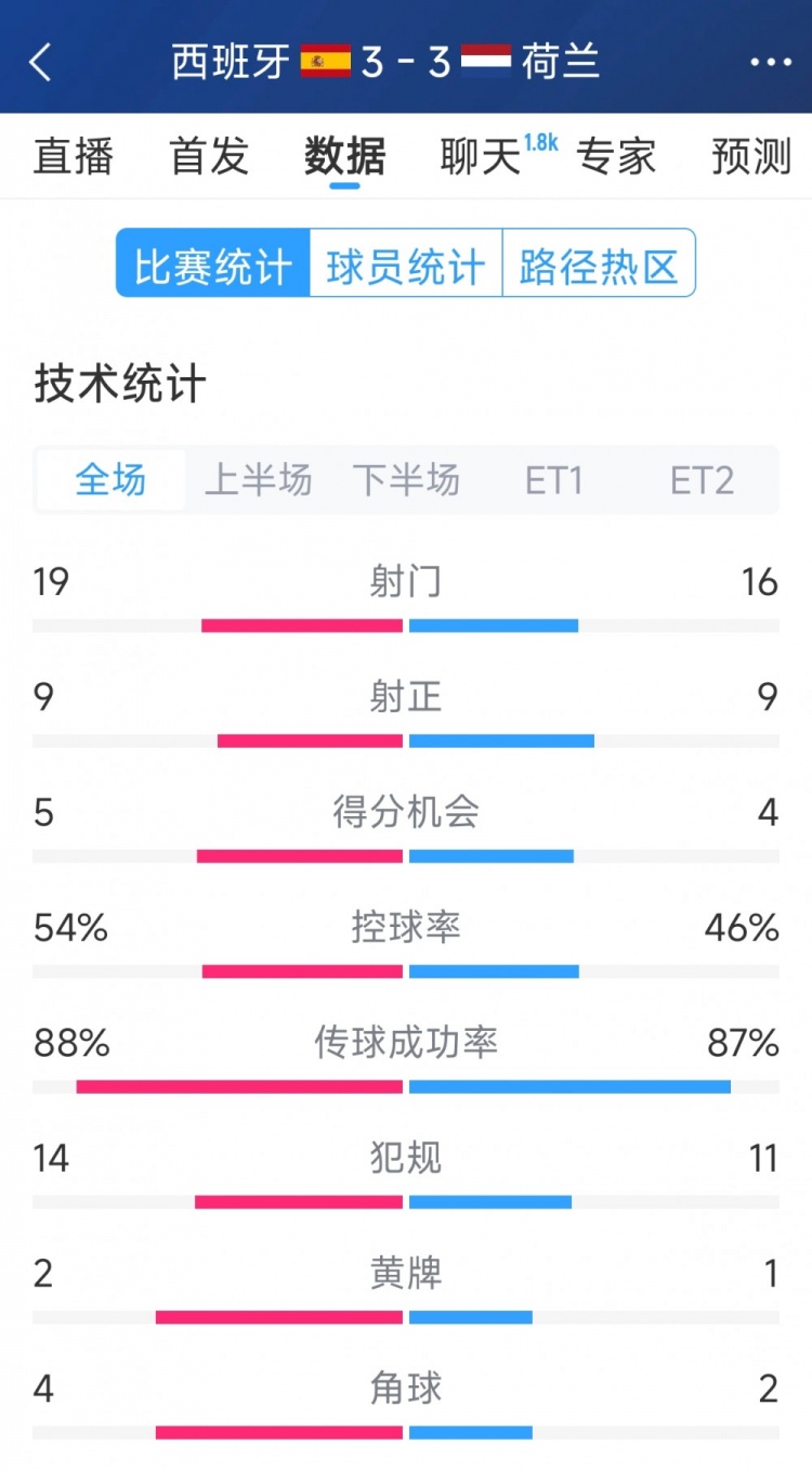  勢均力敵，西班牙3-3荷蘭120分鐘數(shù)據(jù)：射門19-16，射正9-9