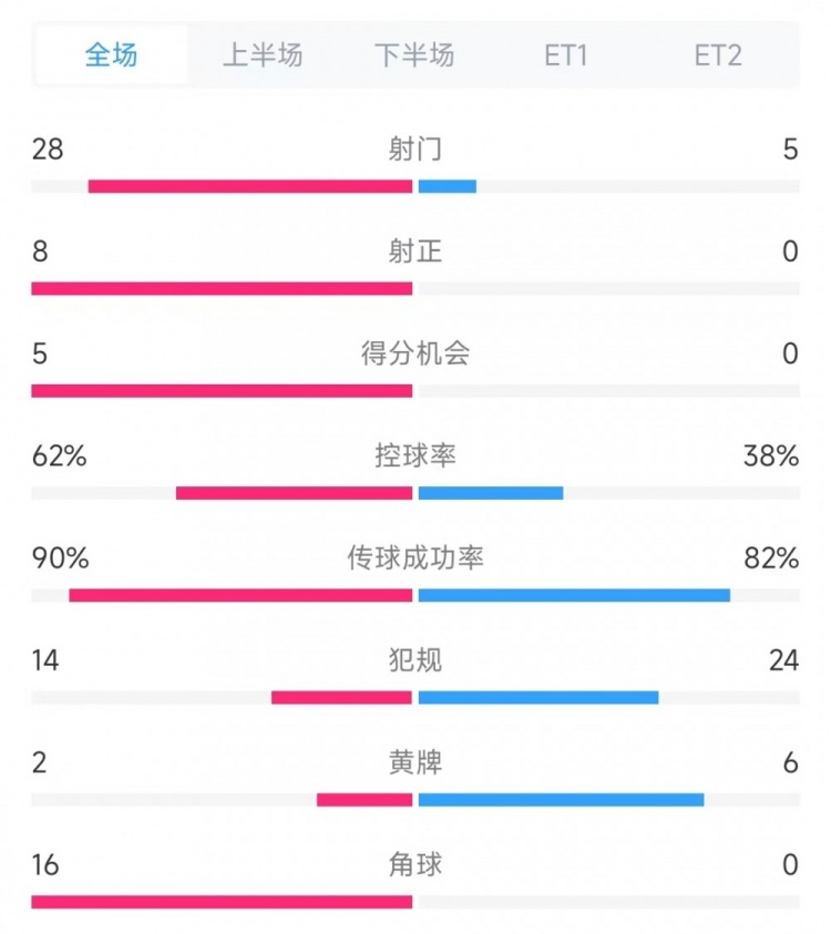  法國(guó)vs克羅地亞數(shù)據(jù)：射門28比5、射正8比0、角球16比0
